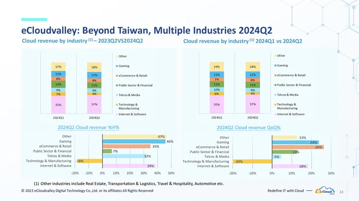 伊雲谷營收產業分布。圖片來源：伊雲谷法說會簡報