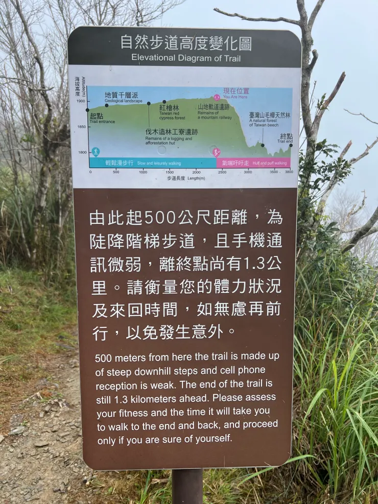 原本一路平順的步道會在2500公尺左右陡降。官方告示牌上寫著「氣喘吁吁走」。