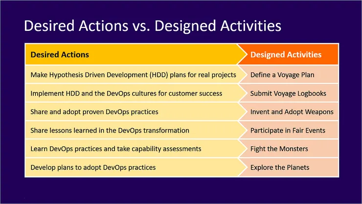 「星際奇航計畫」中的「期待的行動」(左欄)與「設計的活動」(右欄)對照表