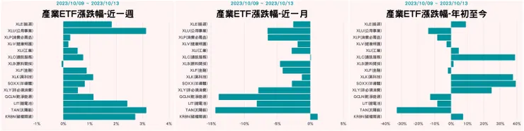 產業ETF