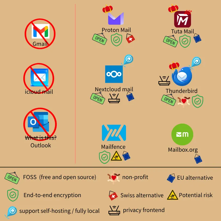 隱私郵件替代品