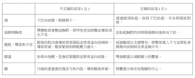 表一:兩種站姿對身體的影響