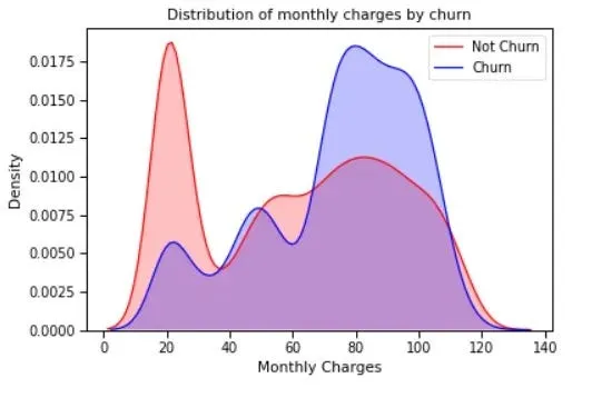 python月費與客戶流失率分配
