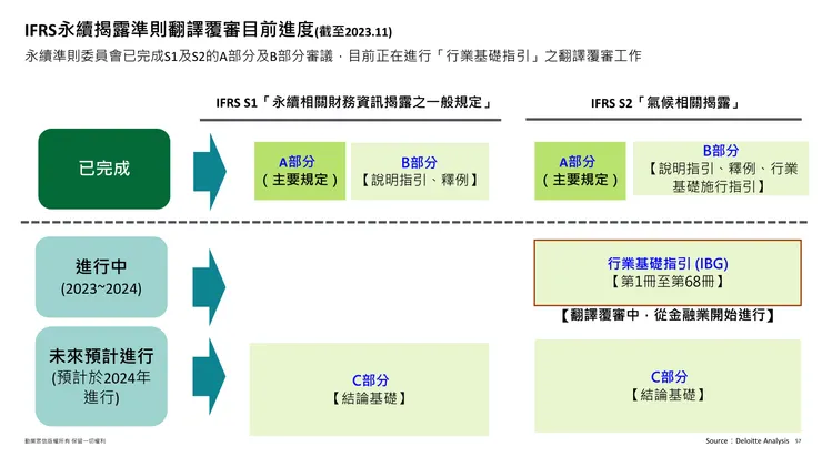 IFRS S1/S2 正體中文版預計進度，資料來源：勤業眾信 Deloitte