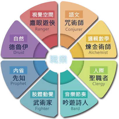 八種遊戲職業｜對照八大智能