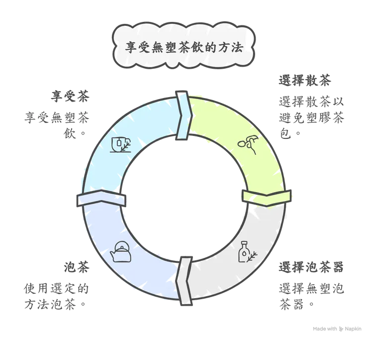 享受無塑茶飲的方法