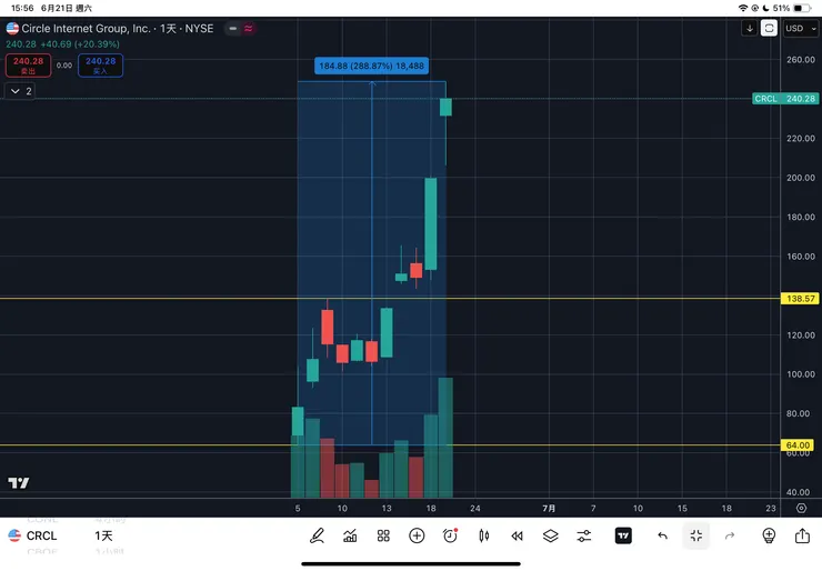 穩定幣龍頭CRCL日線
