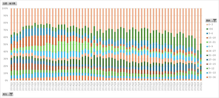 房貸流量樣本＿屋齡分布