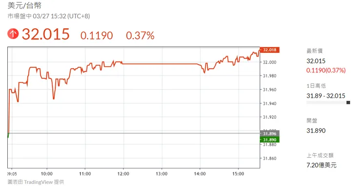 美元兌新台幣匯價