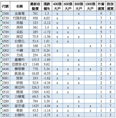 本週01/30精選外資，投信，主力連買標的列表