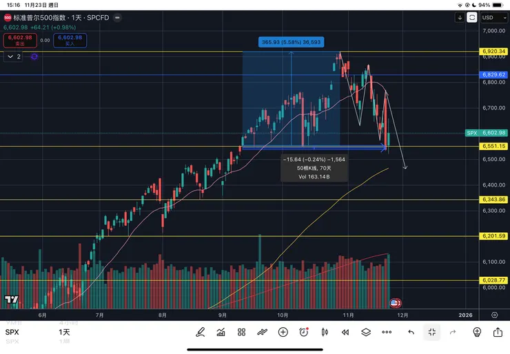 標普五百指數日線