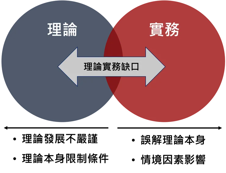 圖1 理論實務缺口