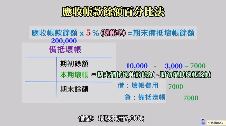 應收帳款餘額百分比法圖示說明