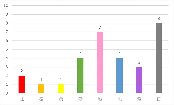 2025年04月八色禪卡統計圖表