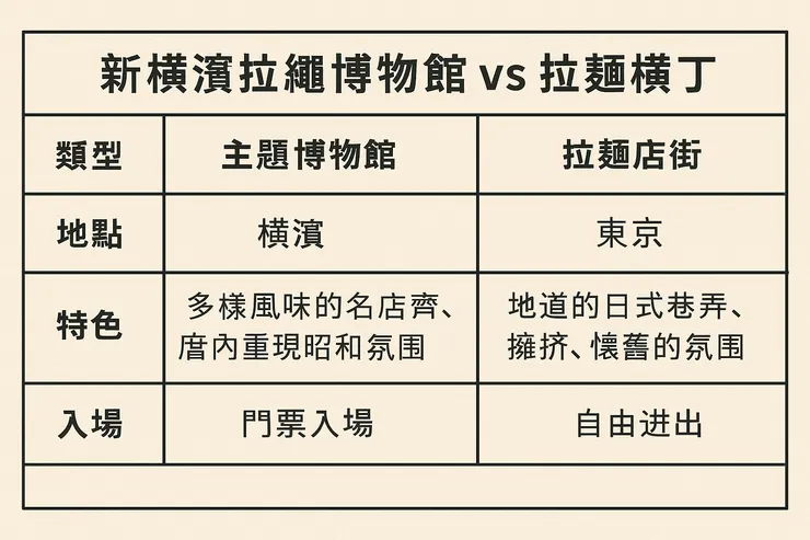 新橫濱拉麵博物館 vs 拉麵橫丁
