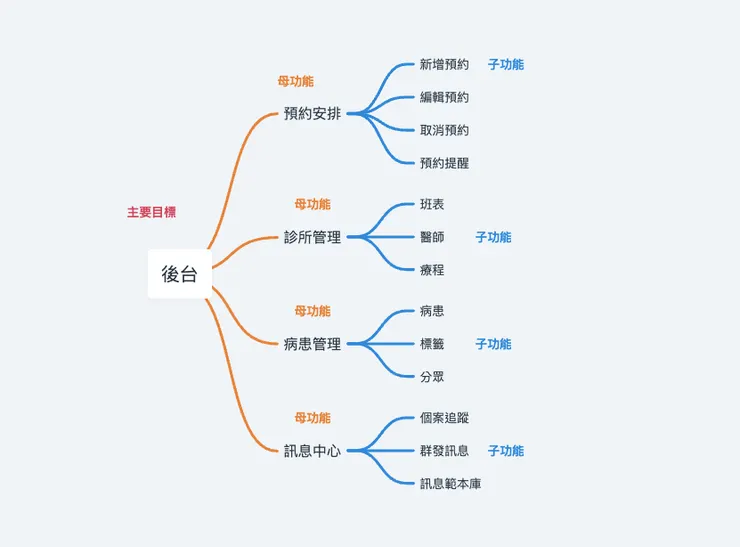 圖為某個後台的 Functional Map