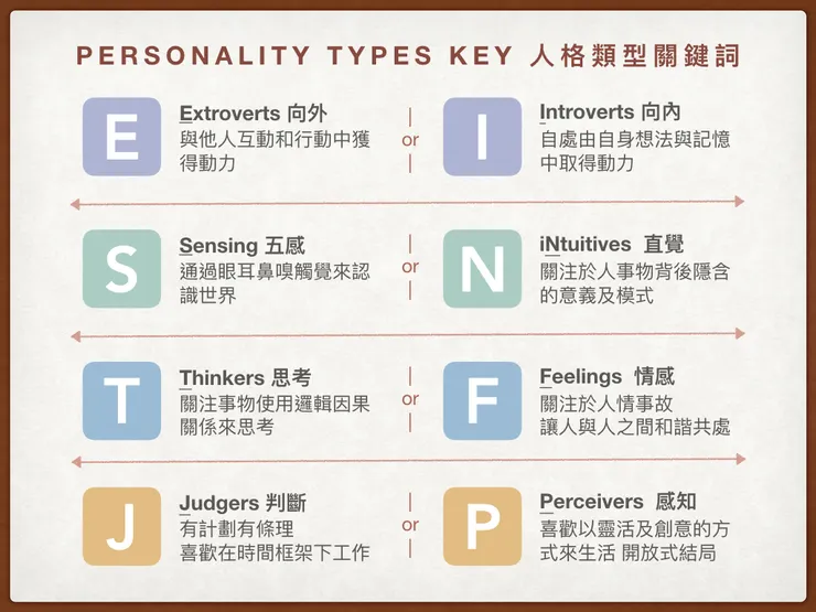 MBTI 十六型人格測試,人格類型關鍵詞,出處 https://soranoinochi.wordpress.com/