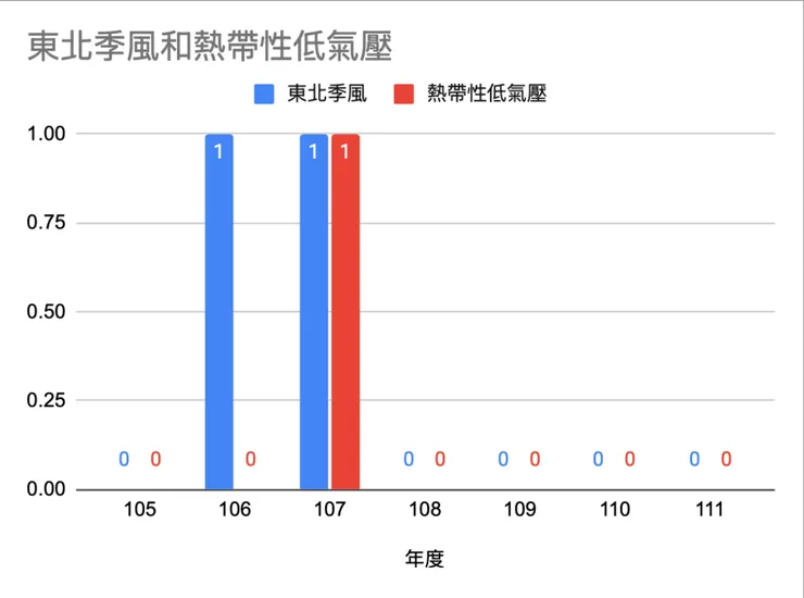 105~111學年間非因颱風停班停課