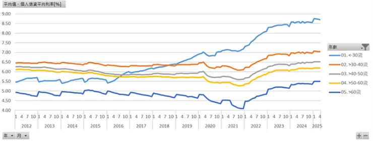 信貸平均利率（年齡）