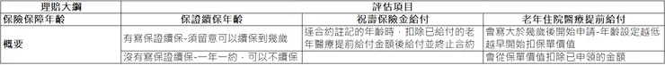 保險保障裡與年齡有關的關鍵字