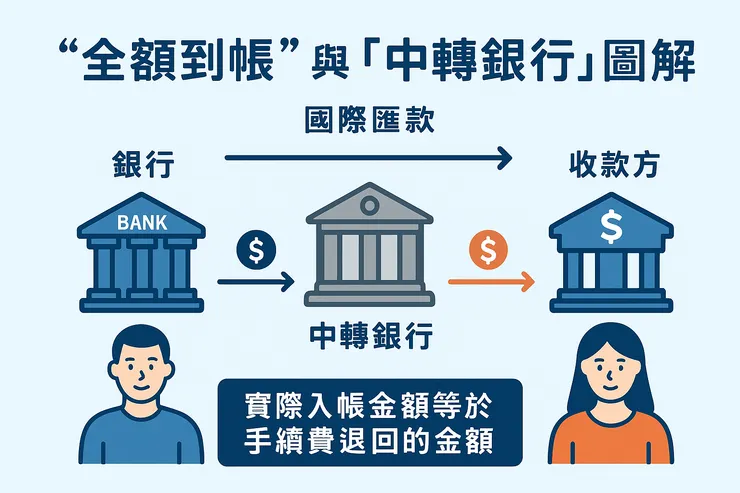 國際匯款手續費費用和"全額到"
