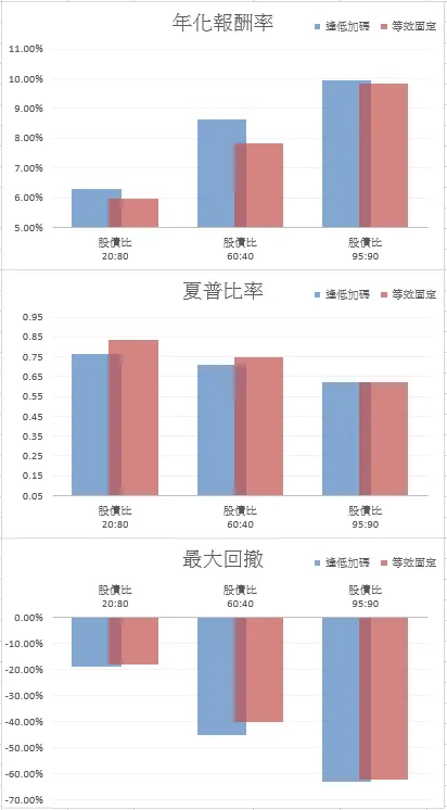 資產配置,分別是股債比10:10/股債比50:50/股債比90:10