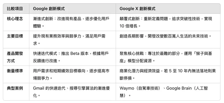 Google 和 Google X 創新模式比較