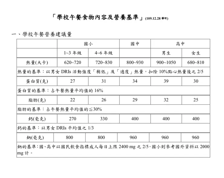 上圖為擷取「學校午餐食物內容及營養基準」中學校午餐營養建議量