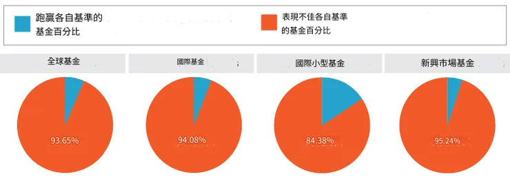 SPIVA 2023 年底：主動型基金及其基準：國際股票 20 年(2004 年 1 月 1 日 - 2023 年 12 月 31 日)(風險調整報酬)