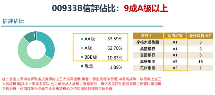 資料來源：國泰投信，棒棒的理財失控週記整理