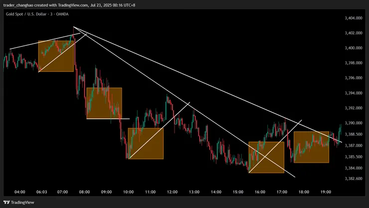 下跌整理下跌的空方趨勢與級別 M3時區