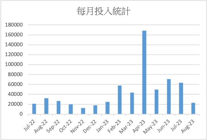 每月槓桿投入統計
