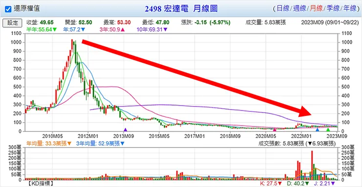 宏達電從破千元的股價一路滑落至跌破百元,就是典型的「價值陷阱」,也是價值投資人選擇標的時,一定要避免的狀況
資料來源:Goodinfo!台灣股市資訊網
