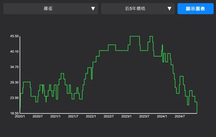 2020/1 - 2025/1 每台斤產地蛋價