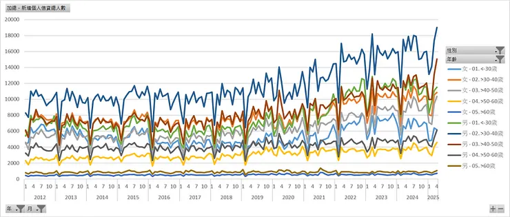 新增個人信貸總人數（年齡與性別）