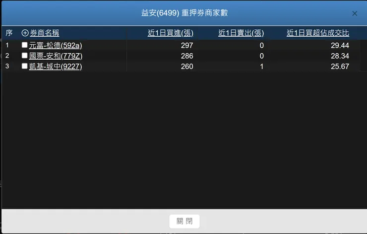 圖片來源:券商軟體