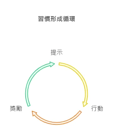 習慣養成循環