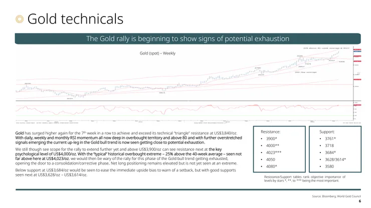 圖片引用：世界黃金協會