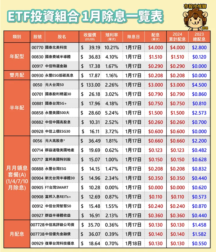 圖表來源：聰聰自製