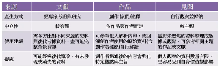 需注意文獻的資訊不一定是正確、不可動搖的，自身的見解也未必不專業，應隨時存有懷疑與辯證的心態。