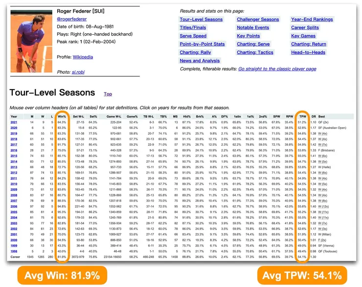 資料來源:tennisabstract.com