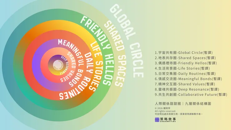 人際關係甜甜圈-九層關係結構-策略敘事