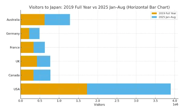 2025才過八個月，觀光人數就已經和2019全年相當