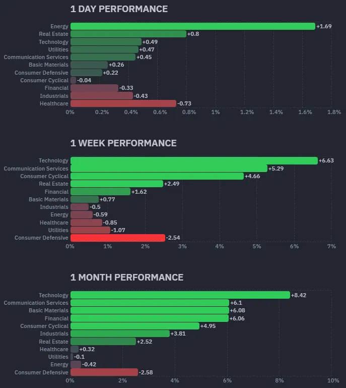標普11大類股績效；資料來源：Finviz