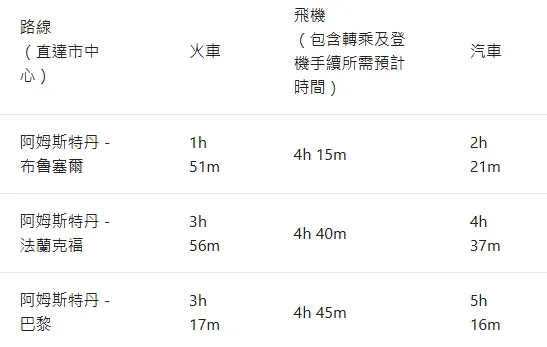 不同交通時間參考,火車是最省時的