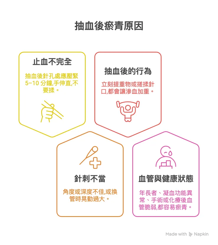 抽血瘀青可能原因