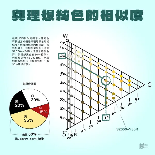 「形形色色的色色（九）：色彩系統簡介－NCS自然色彩系統」- 與理想純色的相似度