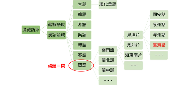 漢藏語系分類圖