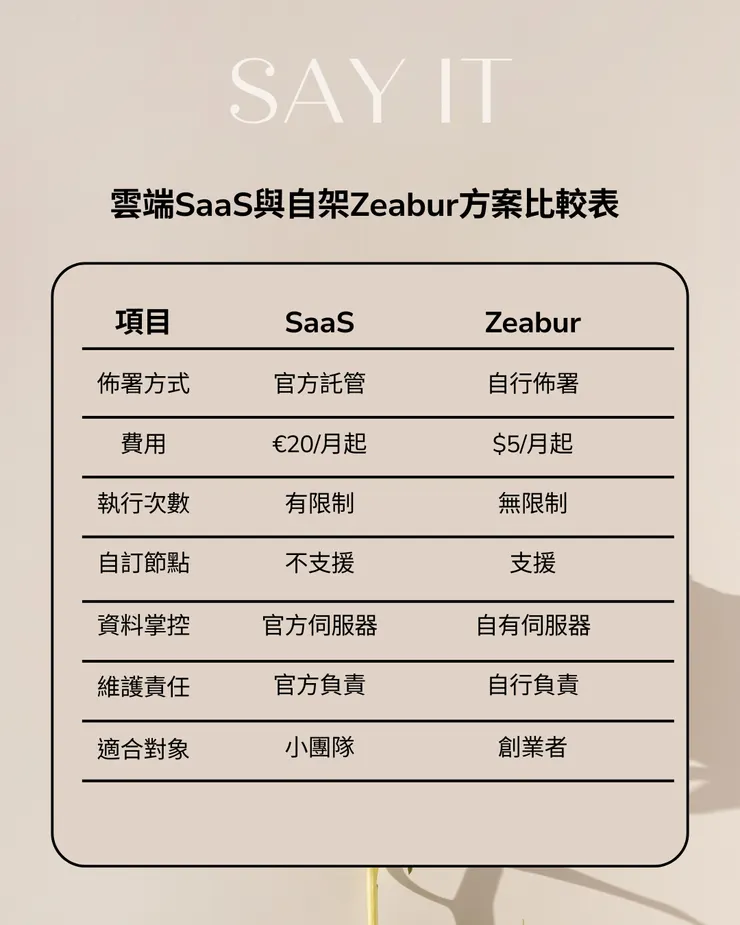 自架與雲端方案