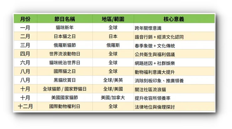 2026 全球貓咪節日時間表與核心意義 / 阿唯整理製作